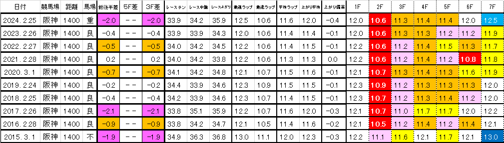 2025　阪急杯　過去ラップ一覧　簡易版